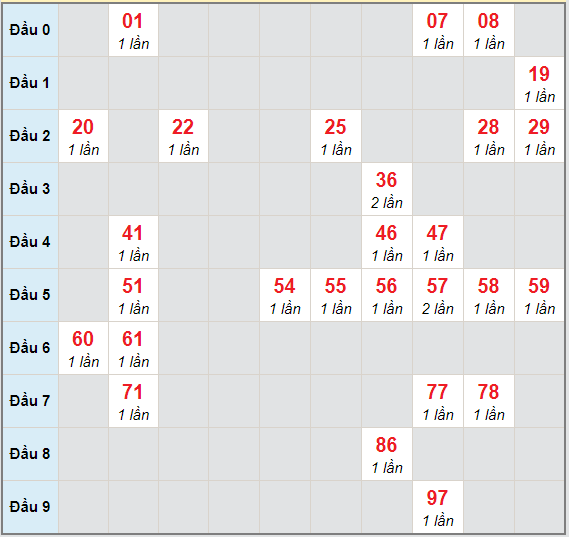 Bạch thủ rơi 3 ngày lô XSDT 22/3/2021