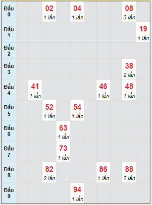 Bạch thủ rơi 3 ngày lô XSDT 22/5/2023