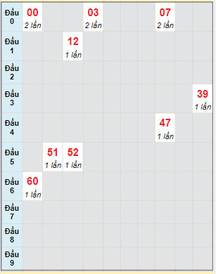 Bạch thủ rơi 3 ngày lô XSDT 23/1/2023