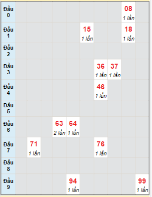 Bạch thủ rơi 3 ngày lô XSDT 23/10/2023