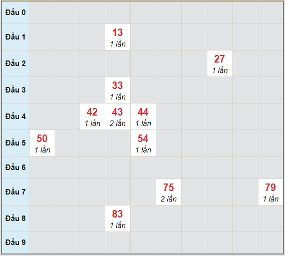 Bạch thủ rơi 3 ngày lô XSDT 25/1/2021