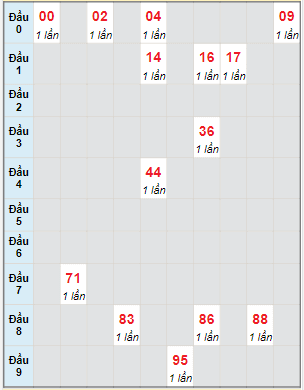 Bạch thủ rơi 3 ngày lô XSDT 25/9/2023