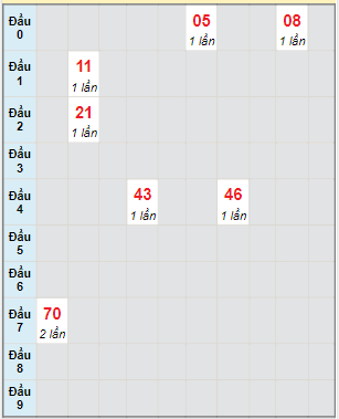 Bạch thủ rơi 3 ngày lô XSDT 26/12/2022