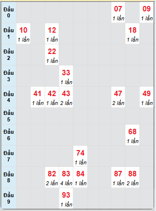 Bạch thủ rơi 3 ngày loto XSDT 26/5/2025