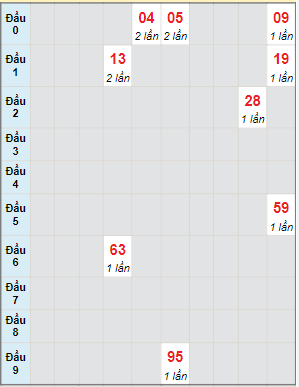 Bạch thủ rơi 3 ngày lô XSDT 27/6/2022