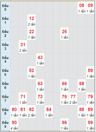 Bạch thủ rơi 3 ngày lô XSDT 28/11/2022