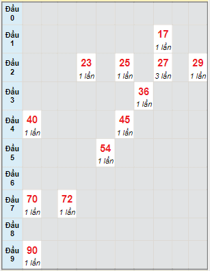 Bạch thủ rơi 3 ngày lô XSDT 28/3/2022