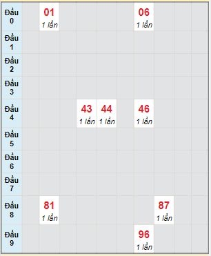 Bạch thủ rơi 3 ngày lô XSDT 29/11/2021