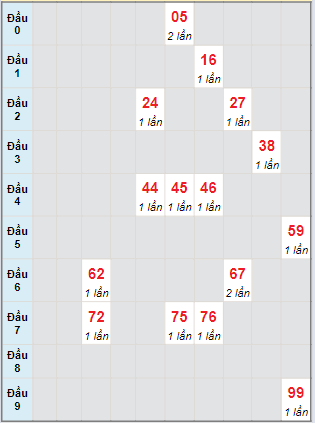 Bạch thủ rơi 3 ngày lô XSDT 29/4/2024