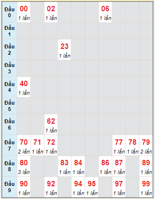 Bạch thủ rơi 3 ngày lô XSDT 29/8/2022