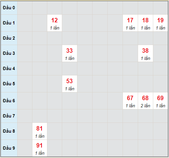 Bạch thủ rơi 3 ngày lô XSDT 3/5/2021