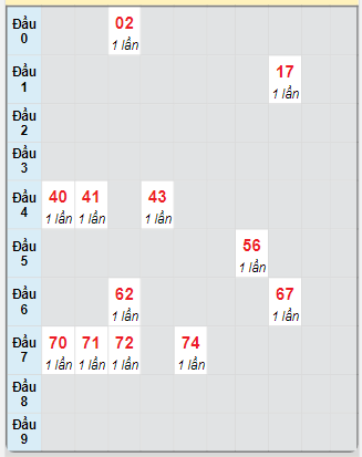 Bạch thủ rơi 3 ngày loto XSDT 3/2/2025