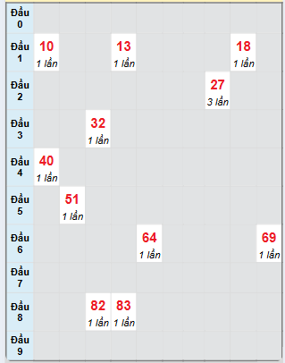 Bạch thủ rơi 3 ngày loto XSDT 30/12/2024