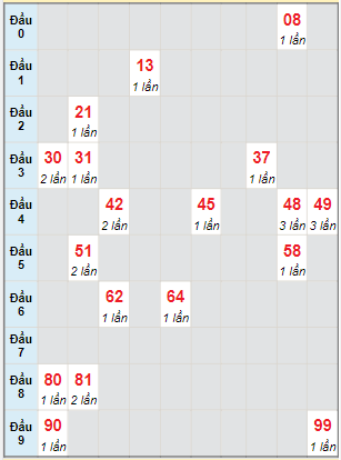 Bạch thủ rơi 3 ngày lô XSDT 30/5/2022