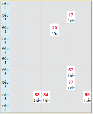 Bạch thủ rơi 3 ngày lô XSDT 31/1/2022