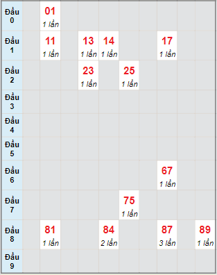 Bạch thủ rơi 3 ngày lô XSDT 31/10/2022