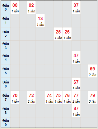 Bạch thủ rơi 3 ngày lô XSDT 31/7/2023