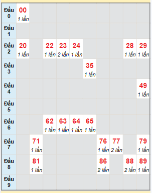 Bạch thủ rơi 3 ngày lô XSDT 5/2/2024