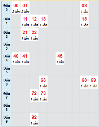 Bạch thủ rơi 3 ngày loto XSDT 5/5/2025