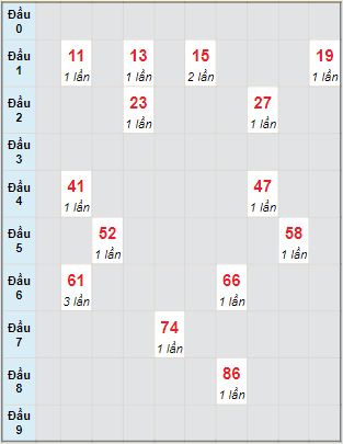 Bạch thủ rơi 3 ngày lô XSDT 5/9/2022