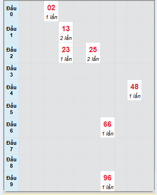 Bạch thủ rơi 3 ngày loto XSDT 6/1/2025