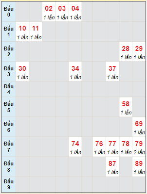 Bạch thủ rơi 3 ngày lô XSDT 6/11/2023