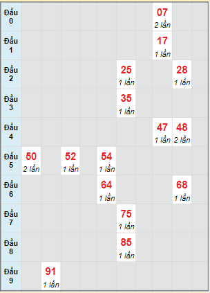 Bạch thủ rơi 3 ngày lô XSDT 6/2/2023