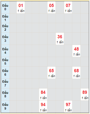 Bạch thủ rơi 3 ngày lô XSDT 6/3/2023