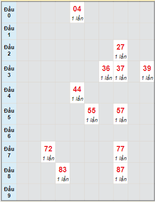 Bạch thủ rơi 3 ngày lô XSDT 7/2/2022