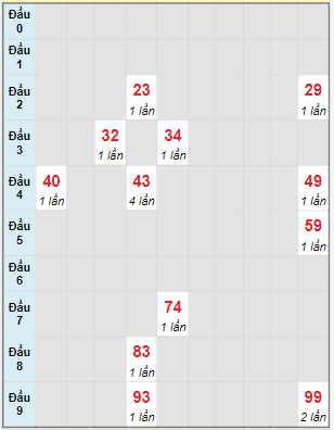 Bạch thủ rơi 3 ngày lô XSDT 7/3/2022