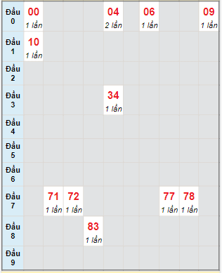 Bạch thủ rơi 3 ngày lô XSDT 8/1/2024