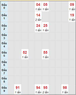 Bạch thủ rơi 3 ngày lô XSDT 9/1/2023