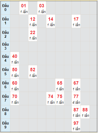 Bạch thủ rơi 3 ngày lô XSGL 1/10/2021