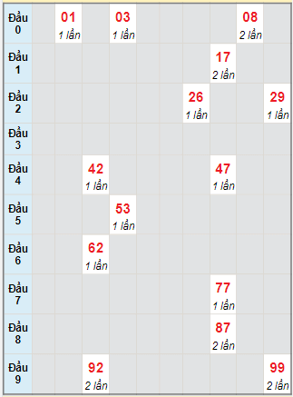 Bạch thủ rơi 3 ngày lô XSGL 1/12/2023