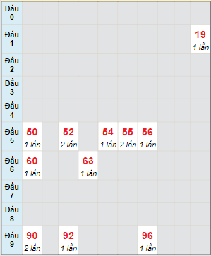 Bạch thủ rơi 3 ngày lô XSGL 1/9/2023