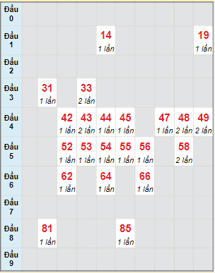 Bạch thủ rơi 3 ngày lô XSGL 10/12/2021