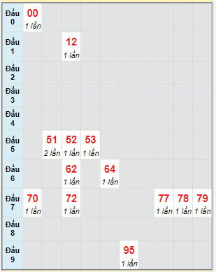 Bạch thủ rơi 3 ngày lô XSGL 10/2/2023