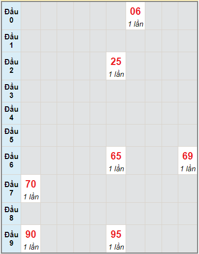 Bạch thủ rơi 3 ngày lô XSGL 10/9/2021