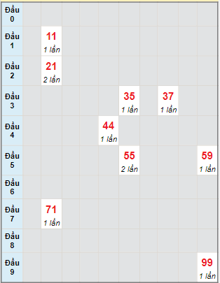 Bạch thủ rơi 3 ngày lô XSGL 11/2/2022