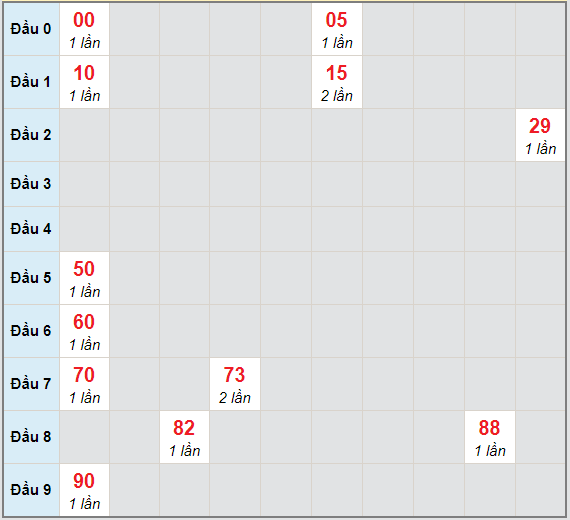 Bạch thủ rơi 3 ngày lô XSGL 12/3/2021