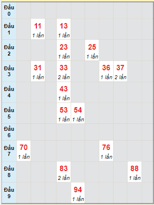 Bạch thủ rơi 3 ngày lô XSGL 13/1/2023