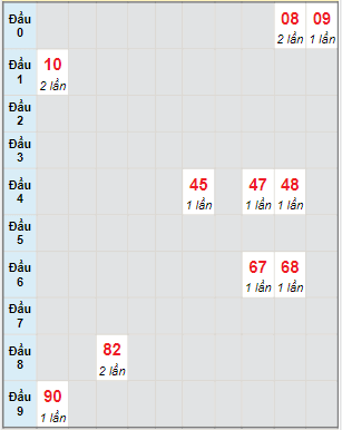 Bạch thủ rơi 3 ngày lô XSGL 14/1/2022