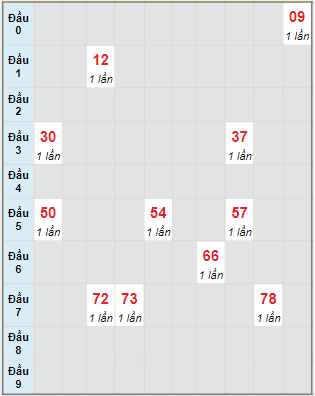 Bạch thủ rơi 3 ngày lô XSGL 14/10/2022