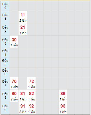 Bạch thủ rơi 3 ngày lô XSGL 14/4/2023