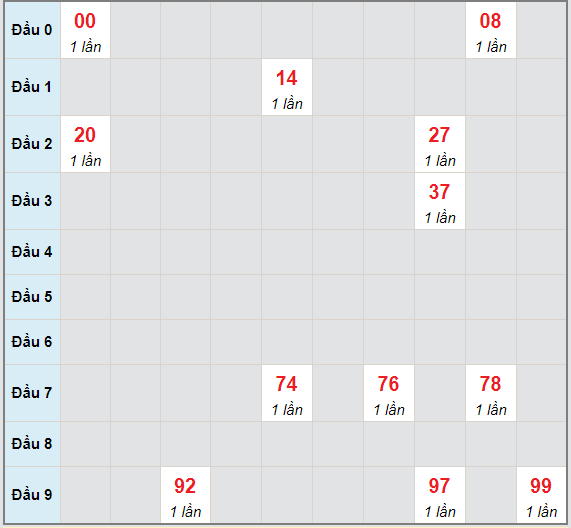 Bạch thủ rơi 3 ngày lô XSGL 14/5/2021