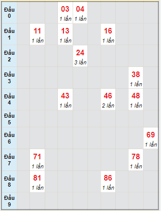 Bạch thủ rơi 3 ngày lô XSGL 14/6/2024