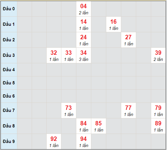 Bạch thủ rơi 3 ngày lô XSGL 15/1/2021