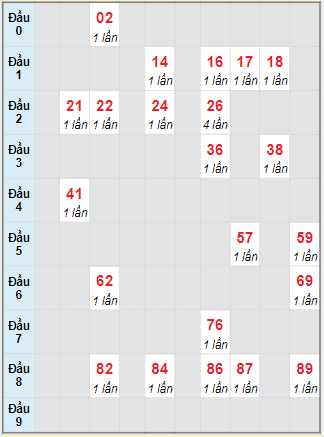 Bạch thủ rơi 3 ngày lô XSGL 15/10/2021