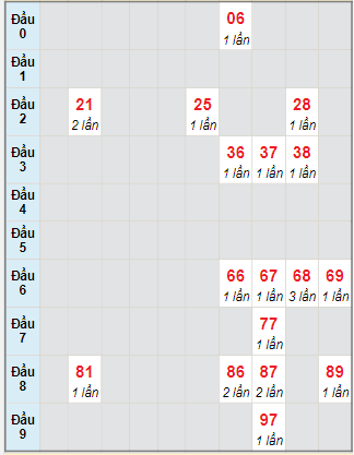 Bạch thủ rơi 3 ngày lô XSGL 15/12/2023