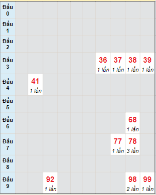 Bạch thủ rơi 3 ngày lô XSGL 15/3/2024